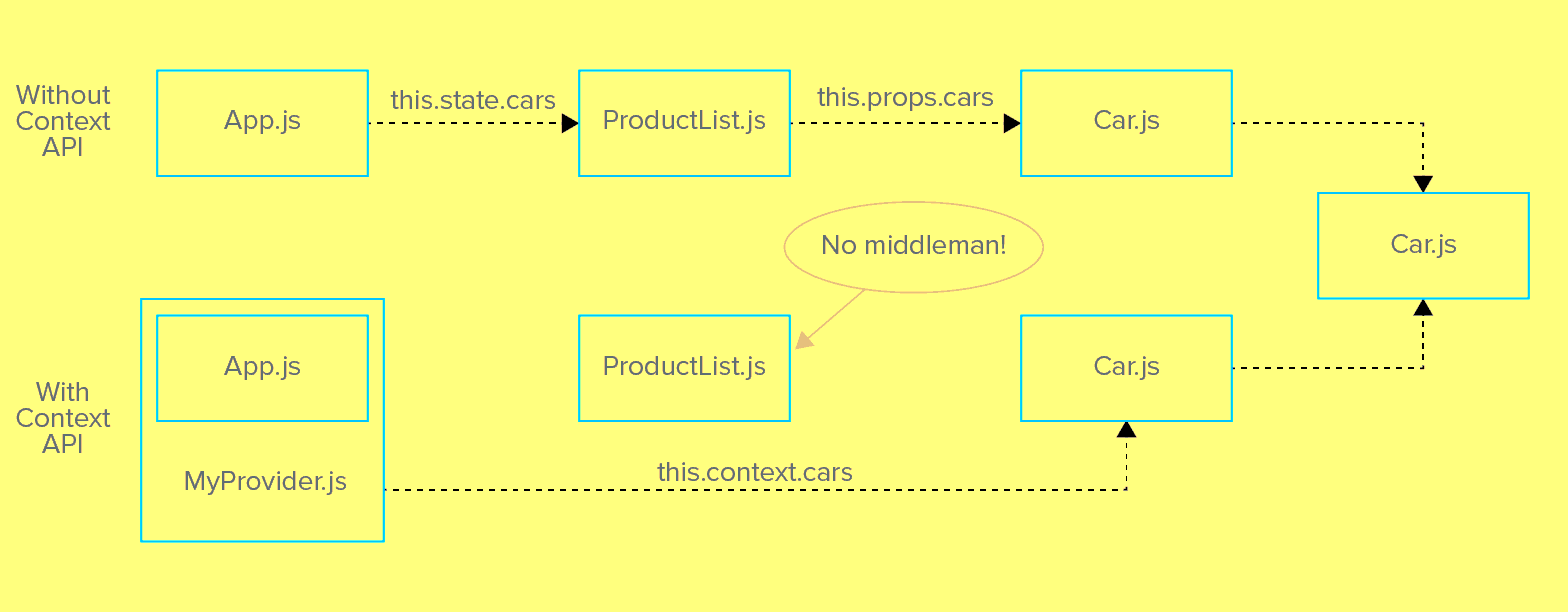 what is context api, contextapi in react, contextapi in reactjs, context api in nextjs, how to add context api in react project, how to add contextapi in project, context api , context api guidness, how to use context api